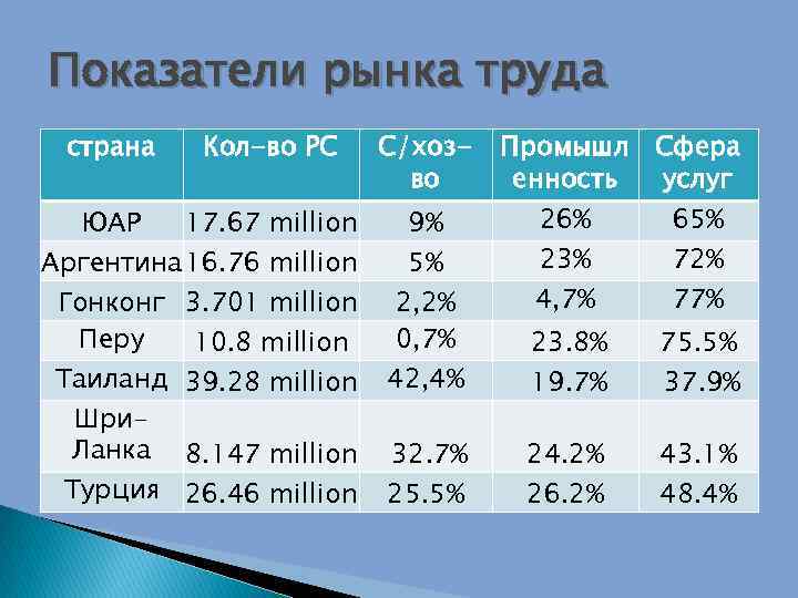 Показатели рынка труда страна Кол-во РС ЮАР 17. 67 million Аргентина 16. 76 million