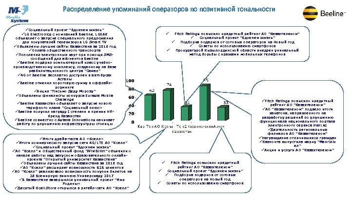 Распределение упоминаний операторов по позитивной тональности üСоциальный проект 