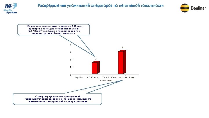 Распределение упоминаний операторов по негативной тональности üМошенники сняли с чужого депозита 550 тыс. долларов