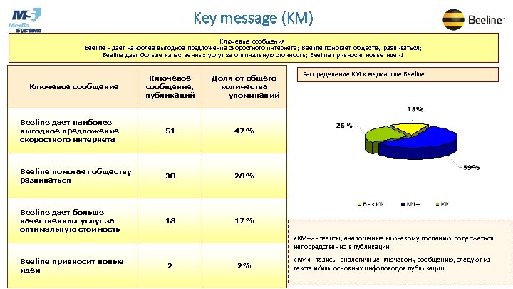 Key message (KM) Ключевые сообщения: Beeline - дает наиболее выгодное предложение скоростного интернета; Beeline