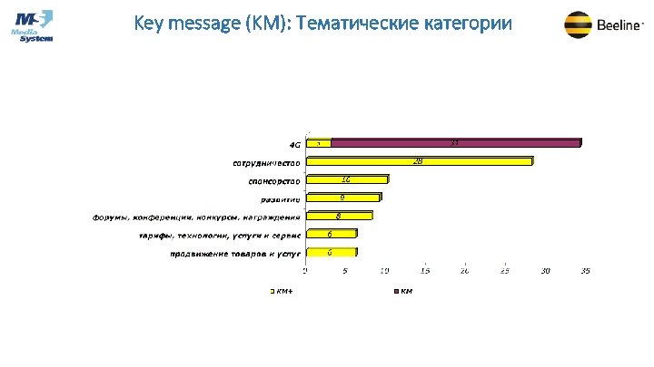 Key message (KM): Тематические категории 