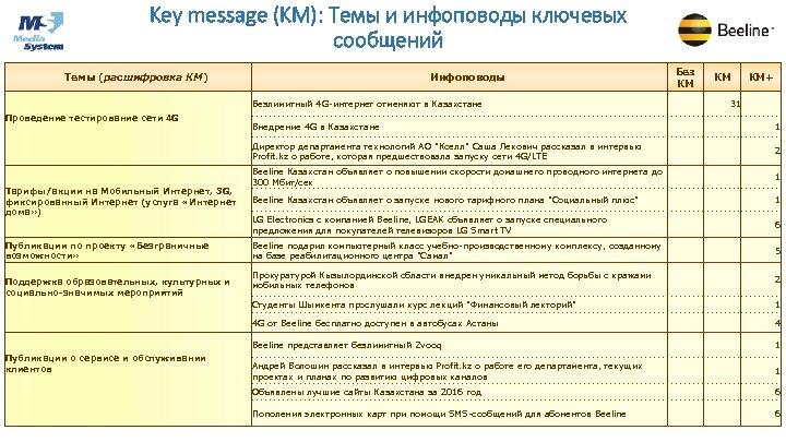 Key message (KM): Темы и инфоповоды ключевых сообщений Темы (расшифровка КМ) Безлимитный 4 G-интернет