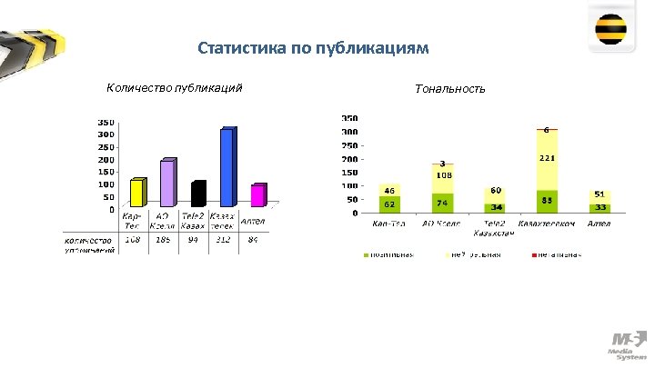 Статистика по публикациям Количество публикаций Тональность 