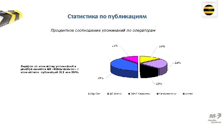 Статистика по публикациям Процентное соотношение упоминаний по операторам Лидером по количеству упоминаний в декабре