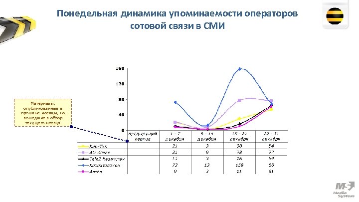 Понедельная динамика упоминаемости операторов сотовой связи в СМИ Материалы, опубликованные в прошлые месяцы, но