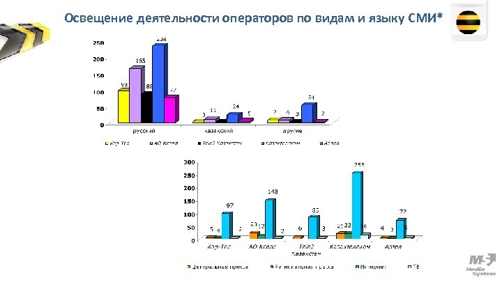 Освещение деятельности операторов по видам и языку СМИ* 