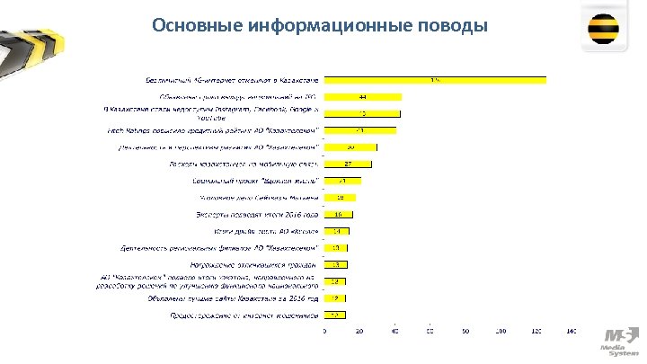 Основные информационные поводы 