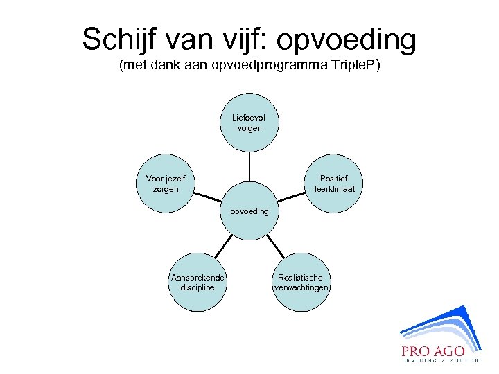 Schijf van vijf: opvoeding (met dank aan opvoedprogramma Triple. P) Liefdevol volgen Voor jezelf