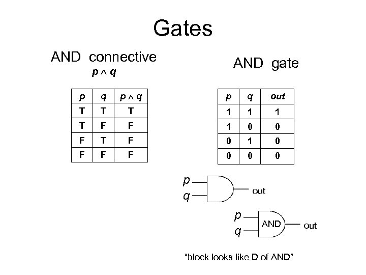 Gates AND connective AND gate p q p q out T T T 1