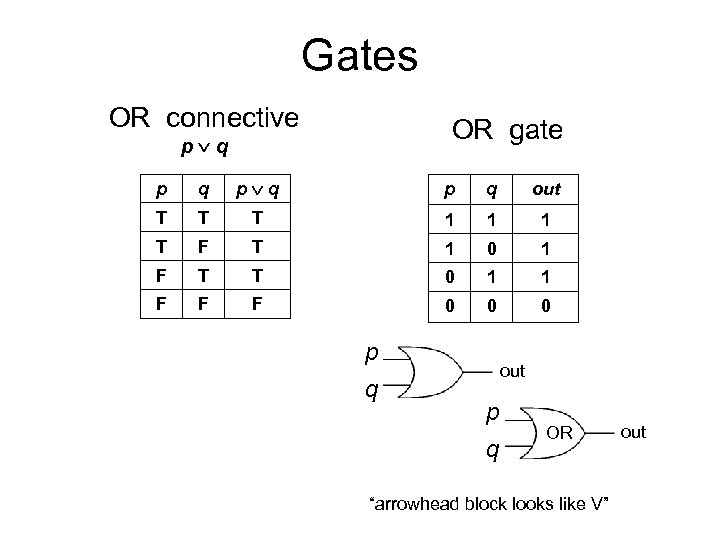 Gates OR connective OR gate p q p q out T T T 1
