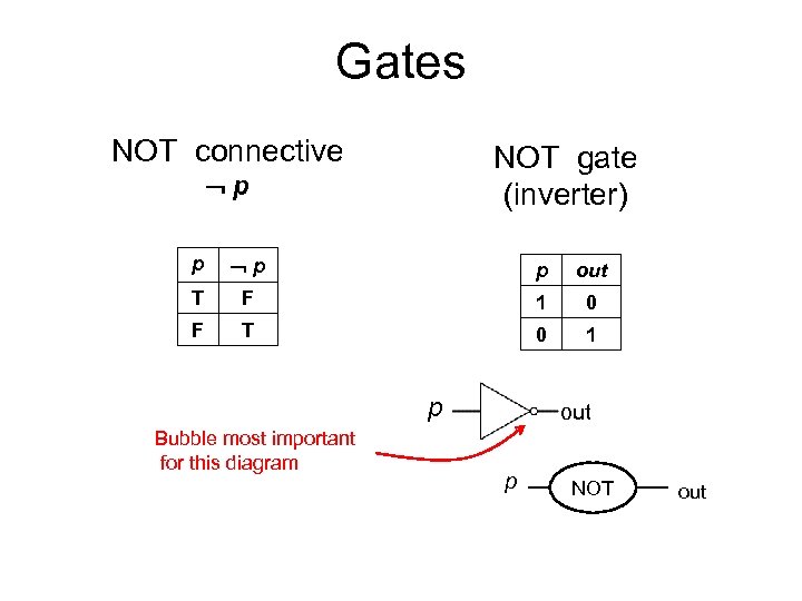 Gates NOT connective NOT gate (inverter) p p out T F 1 0 F