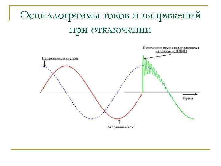Осциллограммы токов и напряжений при отключении 