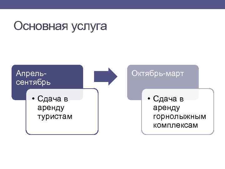 Основная услуга Апрельсентябрь • Сдача в аренду туристам Октябрь-март • Сдача в аренду горнолыжным