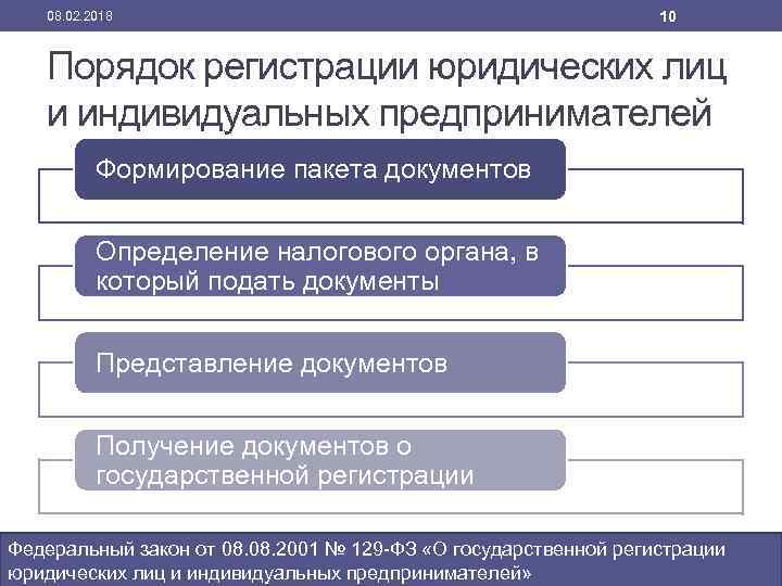 08. 02. 2018 10 Порядок регистрации юридических лиц и индивидуальных предпринимателей Формирование пакета документов