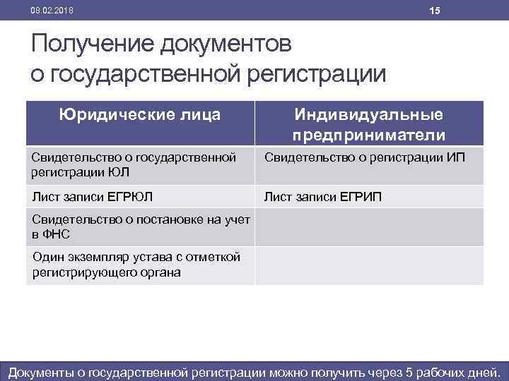 15 08. 02. 2018 Получение документов о государственной регистрации Юридические лица Индивидуальные предприниматели Свидетельство