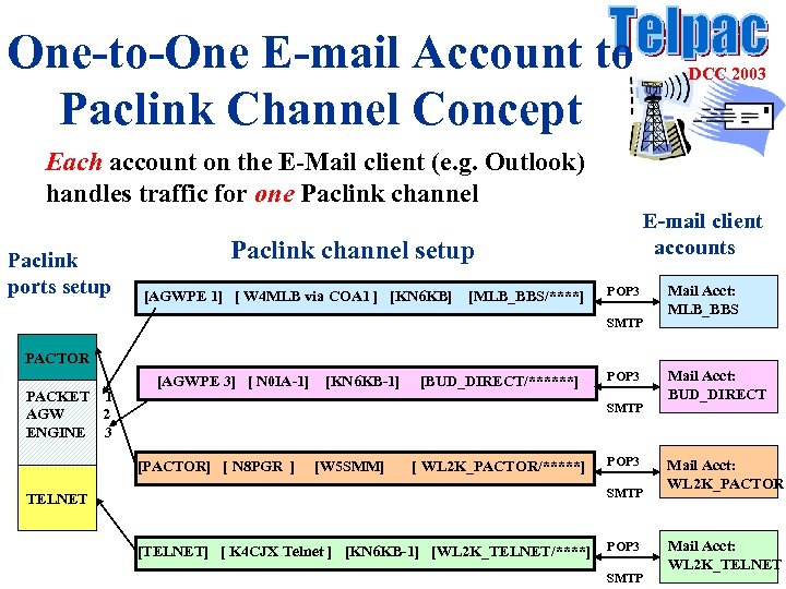 One-to-One E-mail Account to Paclink Channel Concept DCC 2003 Each account on the E-Mail