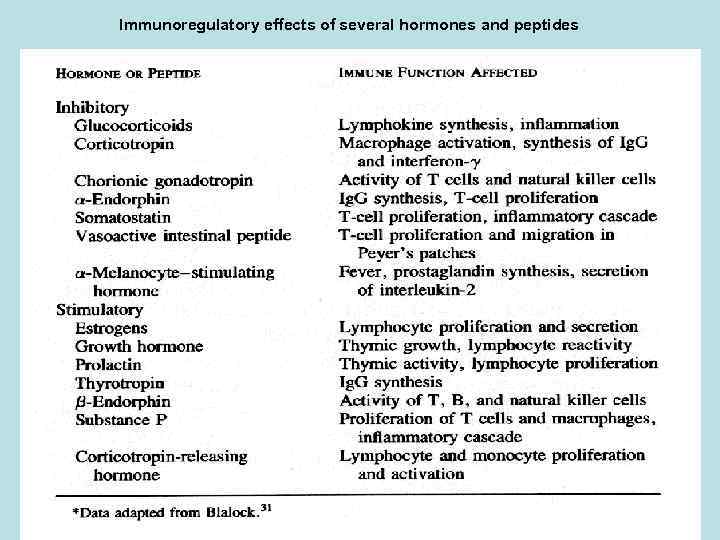 Immunoregulatory effects of several hormones and peptides 