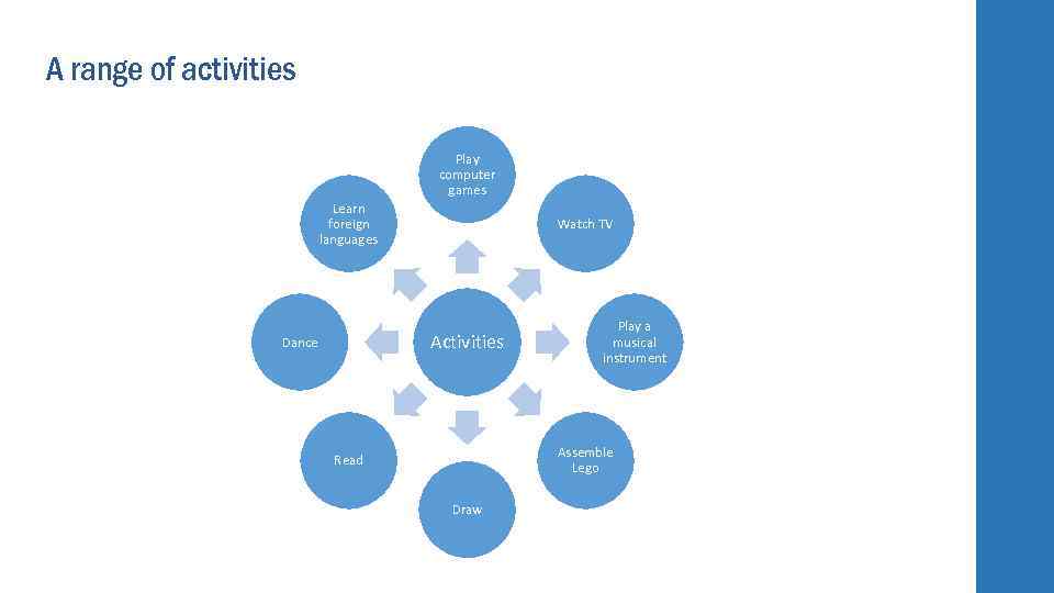 A range of activities Play computer games Learn foreign languages Watch TV Activities Dance