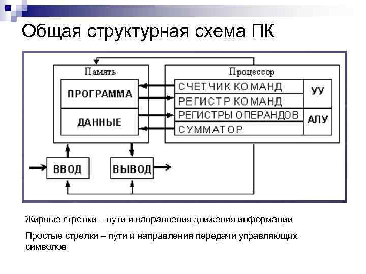 Общая структурная схема ПК Жирные стрелки – пути и направления движения информации Простые стрелки