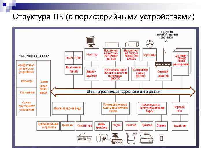 Структура пк