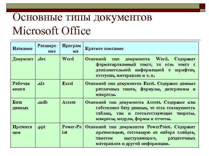 Основные типы документов Microsoft Office Название Расшире ние Програм Краткое описание ма Документ .