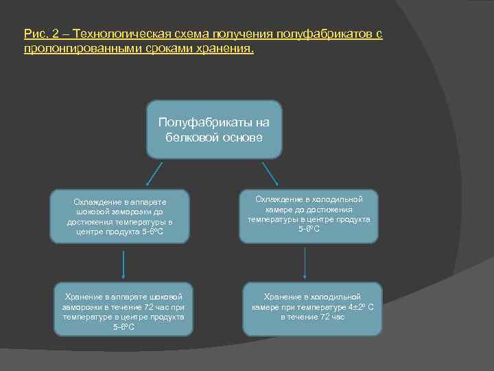 Рис. 2 – Технологическая схема получения полуфабрикатов с пролонгированными сроками хранения. Полуфабрикаты на белковой