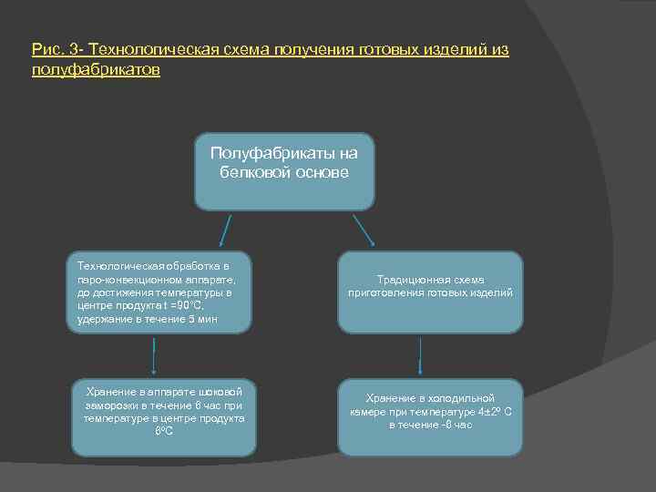 Рис. 3 - Технологическая схема получения готовых изделий из полуфабрикатов Полуфабрикаты на белковой основе