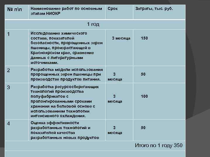 Наименование работ по основным Срок № пп Краткий перечень работ при проведении НИР Затраты,