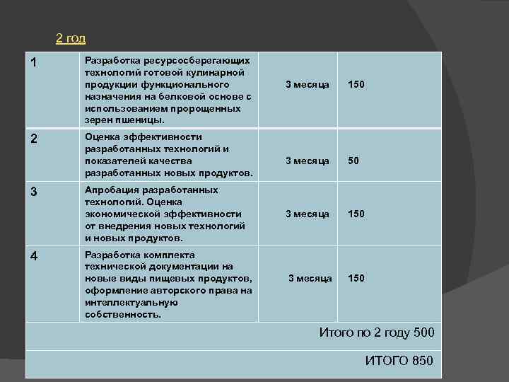 2 год 1 2 3 4 Разработка ресурсосберегающих технологий готовой кулинарной продукции функционального назначения