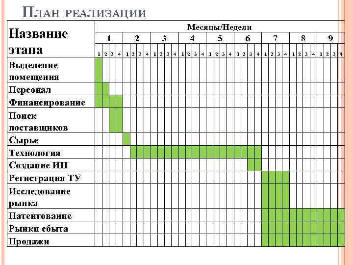 ПЛАН РЕАЛИЗАЦИИ Название этапа Выделение помещения Персонал Финансирование Поиск поставщиков Сырье Технология Создание ИП