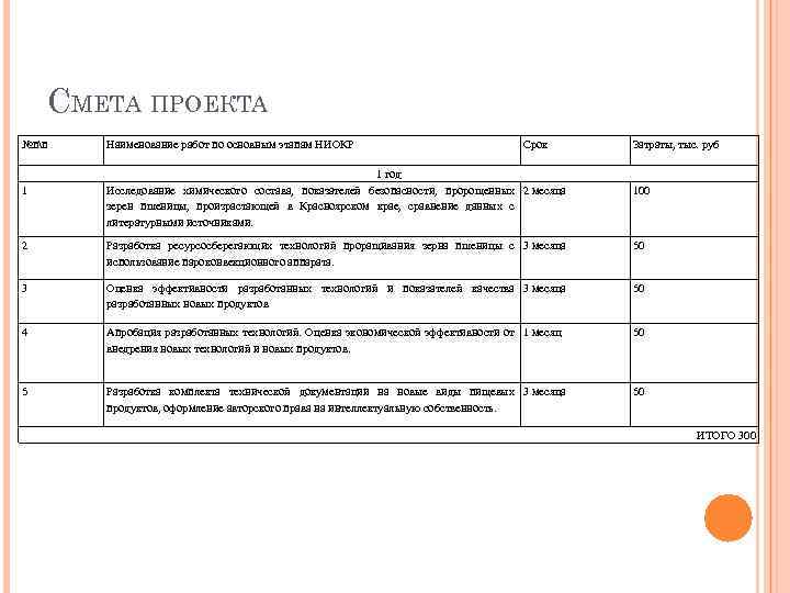 СМЕТА ПРОЕКТА №пп 1 Наименование работ по основным этапам НИОКР Срок 1 год Исследование