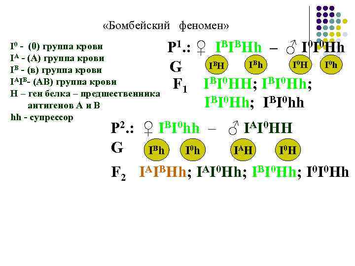  «Бомбейский феномен» I 0 - (0) группа крови IA - (А) группа крови