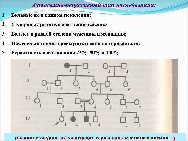 Аутосомно-рецессивный тип наследования: 1. Больные не в каждом поколении; 2. У здоровых родителей больной