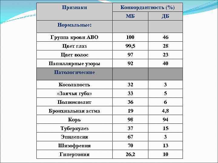 Признаки Конкордантность (%) МБ ДБ Группа крови АВО 100 46 Цвет глаз 99, 5