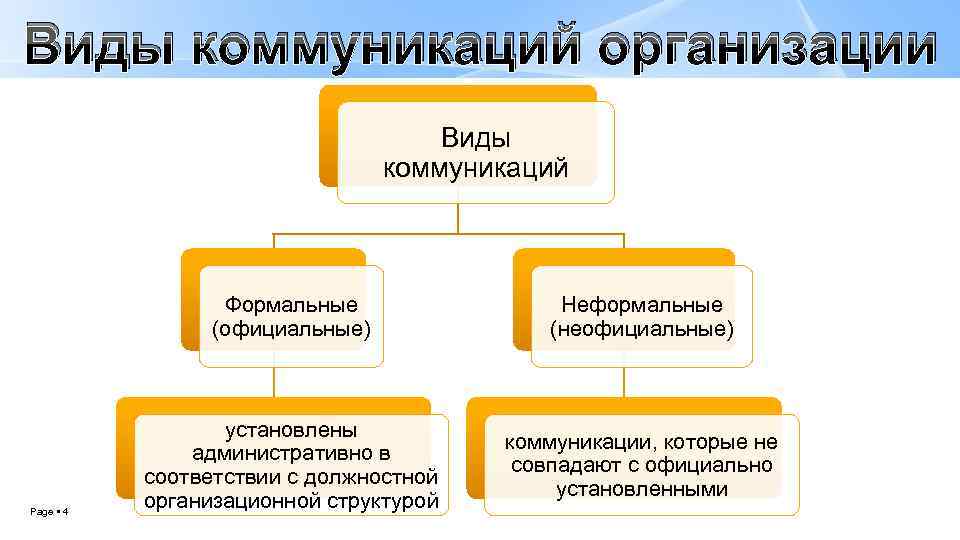 Виды коммуникаций организации Виды коммуникаций Формальные (официальные) Page 4 Неформальные (неофициальные) установлены административно в