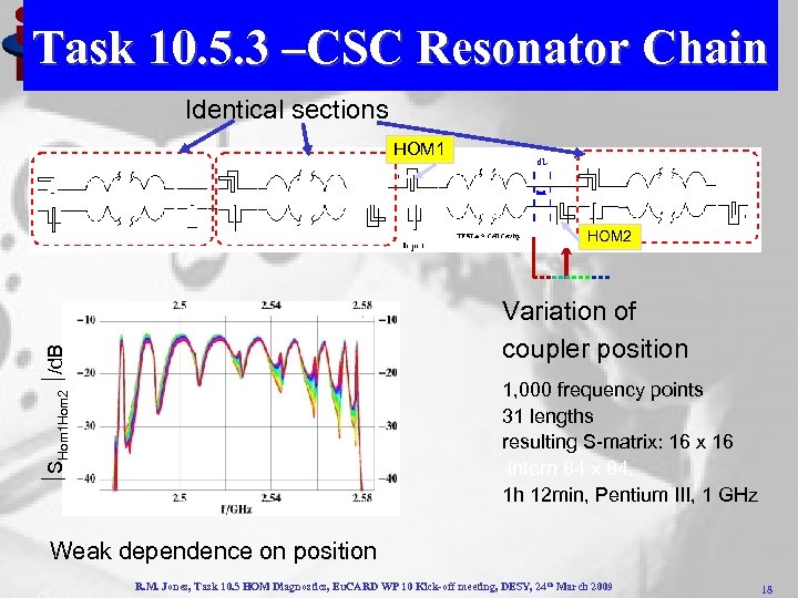 Task 10. 5. 3 –CSC Resonator Chain Identical sections HOM 1 HOM 2 SHom