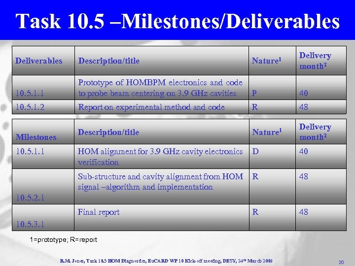 Task 10. 5 –Milestones/Deliverables Description/title 10. 5. 1. 1 Prototype of HOMBPM electronics and