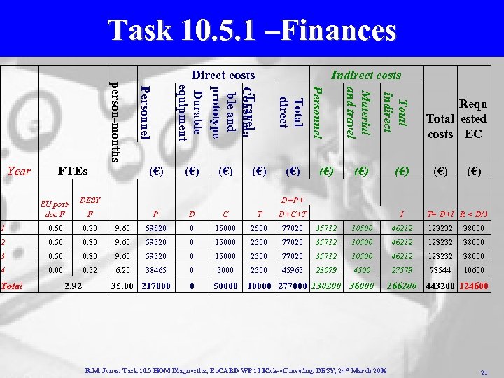 Task 10. 5. 1 –Finances (€) Total indirect (€) Material and travel (€) Personnel