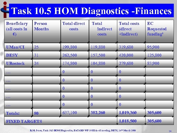Task 10. 5 HOM Diagnostics -Finances Beneficiary (all costs in €) Person Months Total