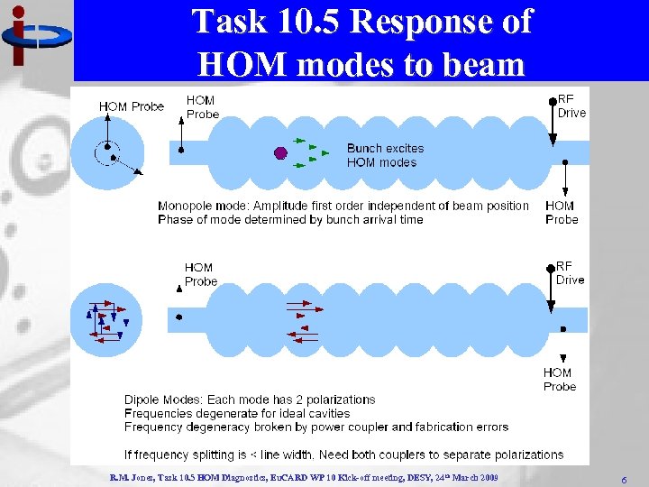 Task 10. 5 Response of HOM modes to beam R. M. Jones, Task 10.