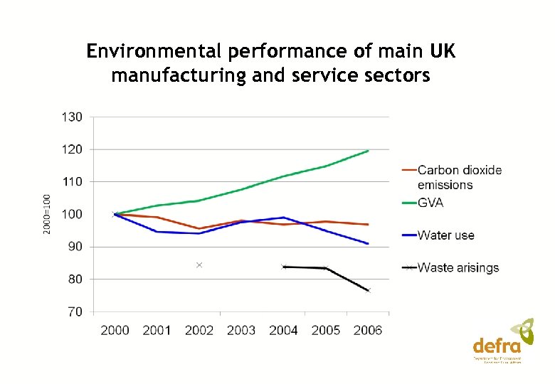 Environmental performance of main UK manufacturing and service sectors 