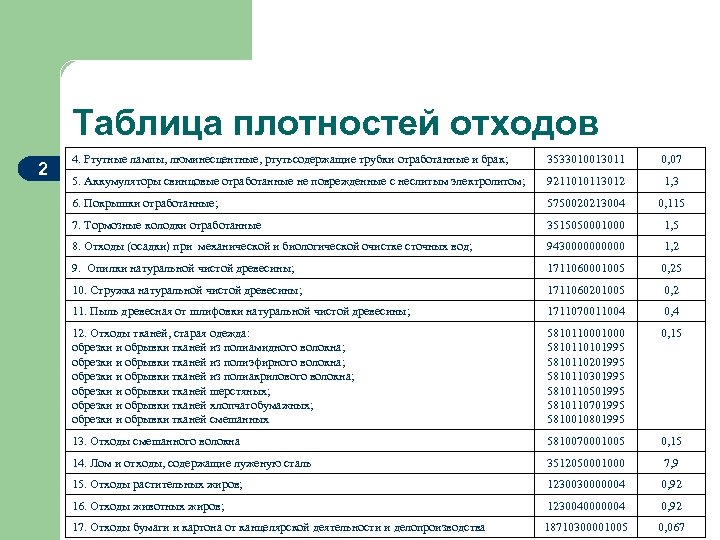 Таблица плотностей отходов 2 4. Ртутные лампы, люминесцентные, ртутьсодержащие трубки отработанные и брак; 3533010013011