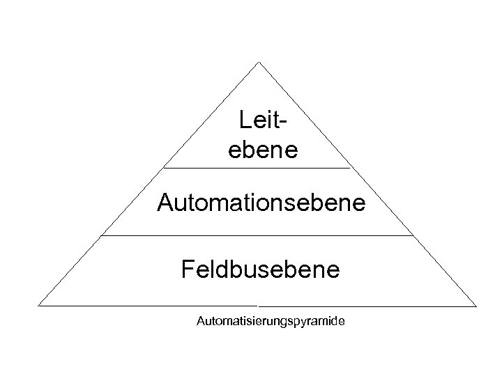 Leitebene Automationsebene Feldbusebene Automatisierungspyramide 
