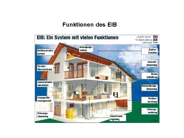 Funktionen des EIB 