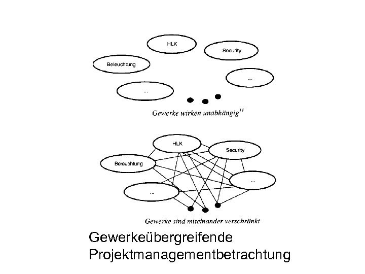 Gewerkeübergreifende Projektmanagementbetrachtung 