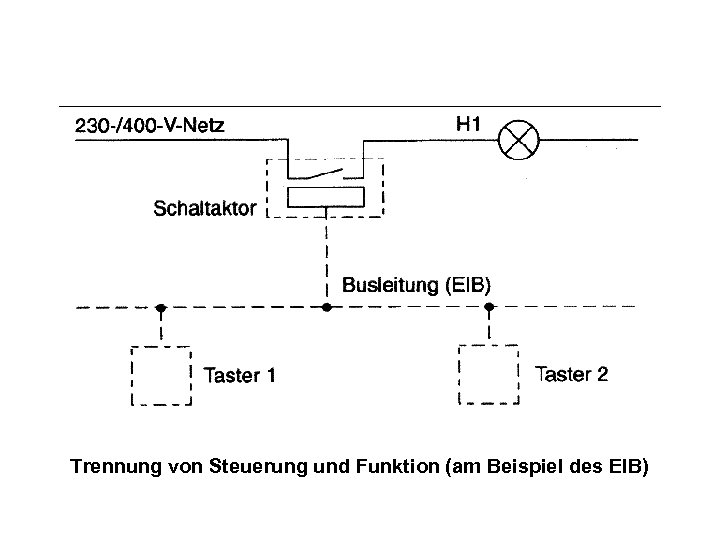 Trennung von Steuerung und Funktion (am Beispiel des EIB) 