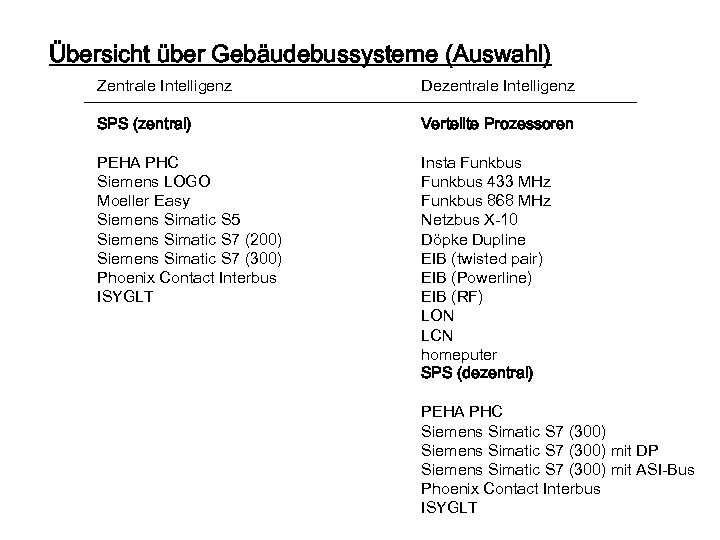 Übersicht über Gebäudebussysteme (Auswahl) Zentrale Intelligenz Dezentrale Intelligenz SPS (zentral) Verteilte Prozessoren PEHA PHC