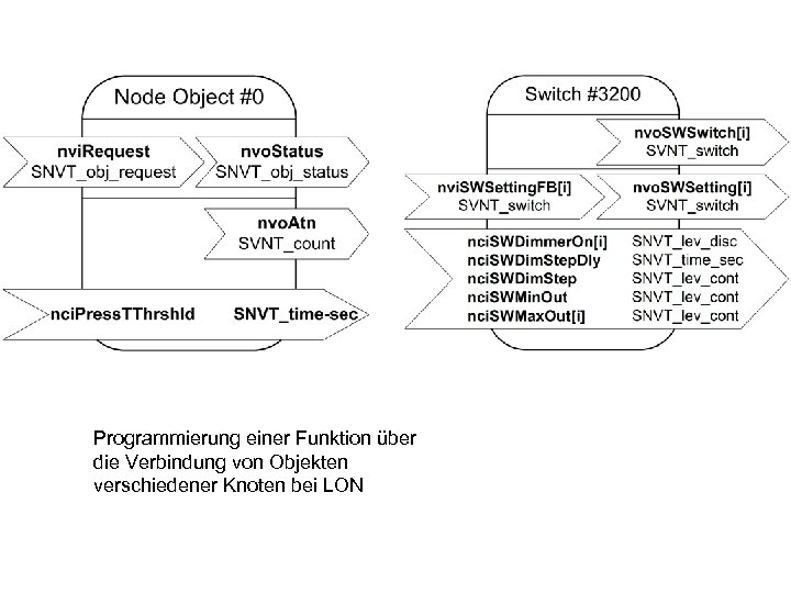 Programmierung einer Funktion über die Verbindung von Objekten verschiedener Knoten bei LON 