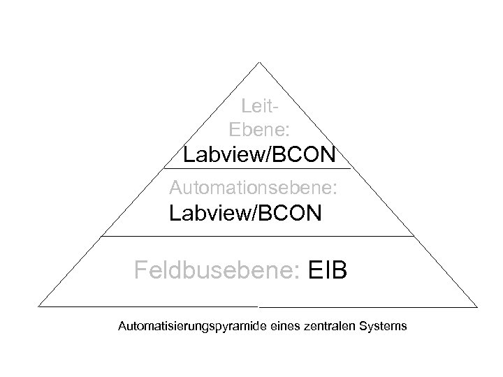 Leit. Ebene: Labview/BCON Automationsebene: Labview/BCON Feldbusebene: EIB Automatisierungspyramide eines zentralen Systems 