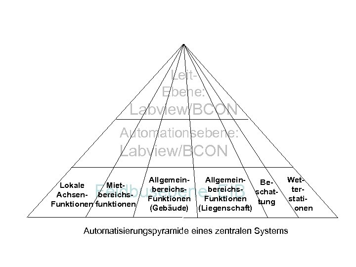 Leit. Ebene: Labview/BCON Automationsebene: Labview/BCON Lokale Miet. Achsen- bereichs. Funktionen funktionen Allgemein. Bebereichsschat. Funktionen